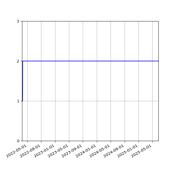 Graph of Files per version against time
