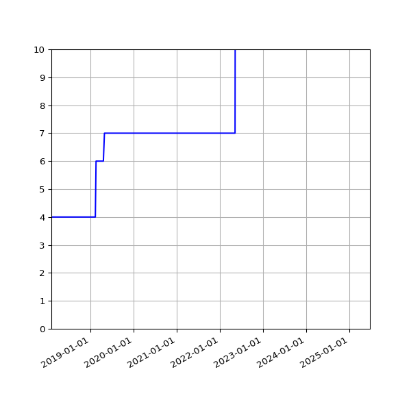 Graph of Activities against time