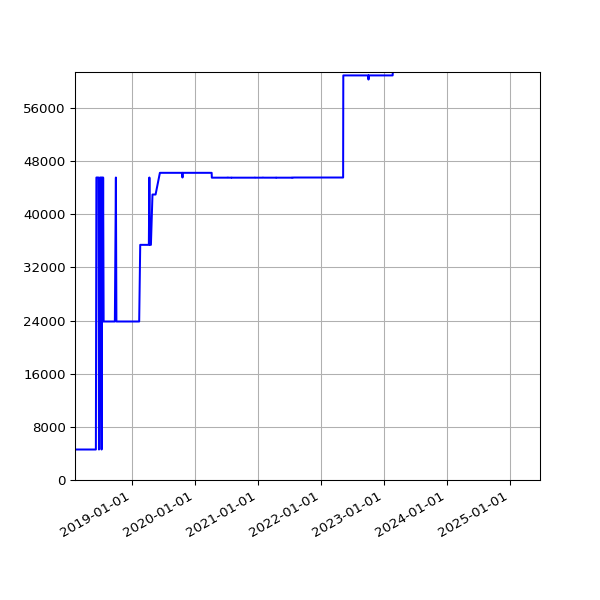 Graph of Total File Size against time