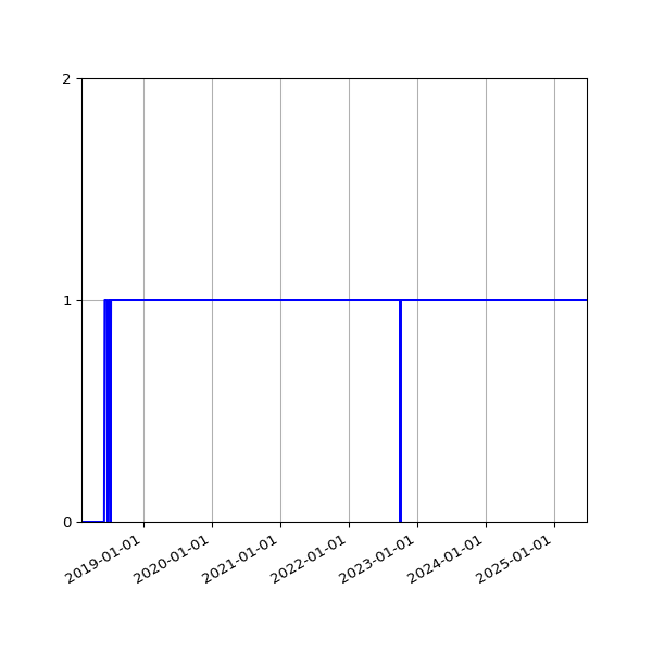 Graph of Organisation Files against time
