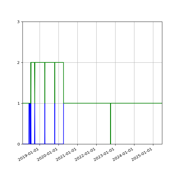 Graph of Files per version against time
