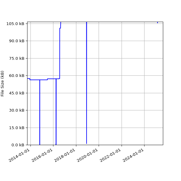 Graph of Total File Size against time
