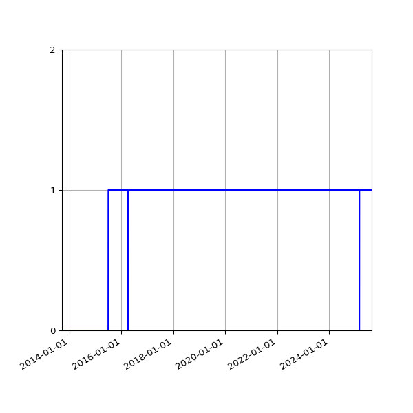 Graph of Organisation Files against time
