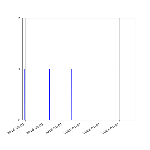 Graph of Files failing schema validation against time