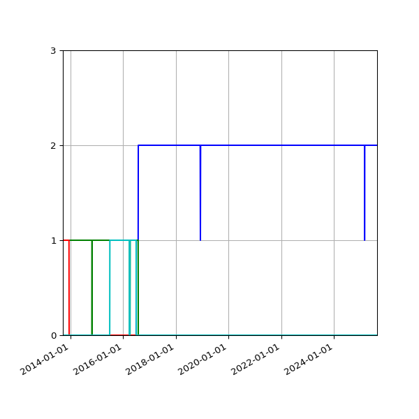 Graph of Files per version against time