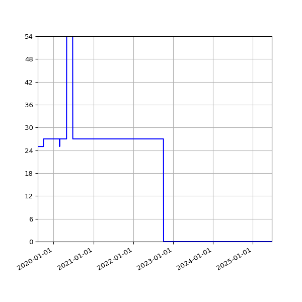 Graph of Activities against time