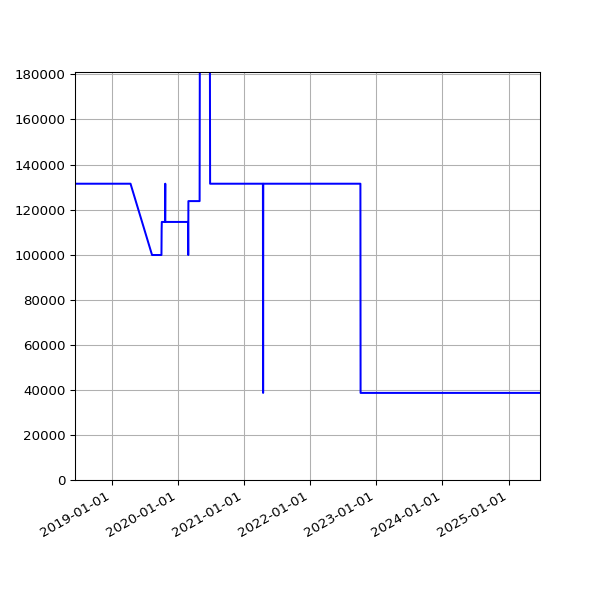 Graph of Total File Size against time