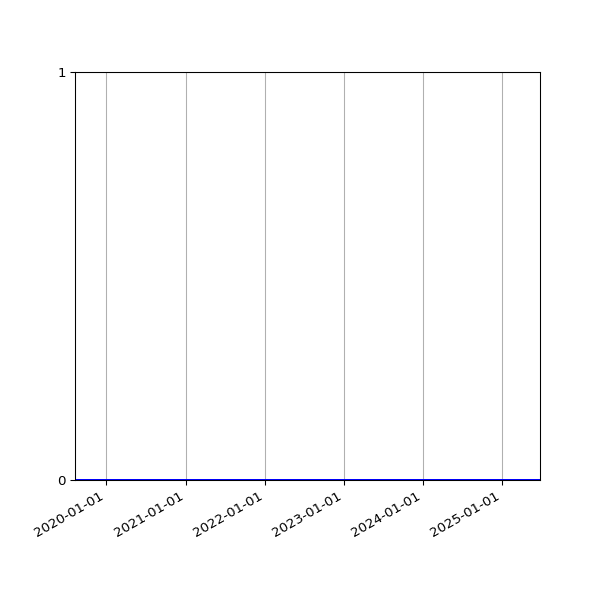 Graph of Files where XML is not well-formed against time
