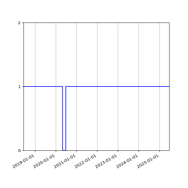 Graph of Organisation Files against time