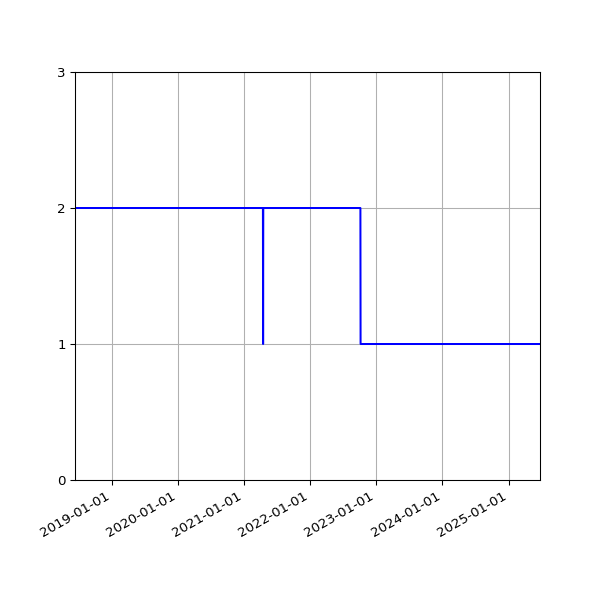Graph of Files per version against time