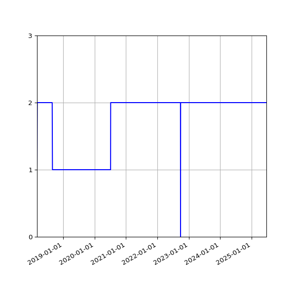 Graph of Activities against time