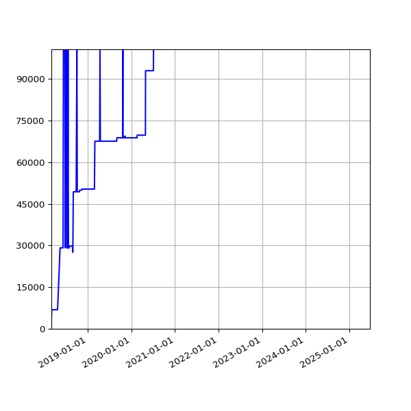 Graph of Total File Size against time