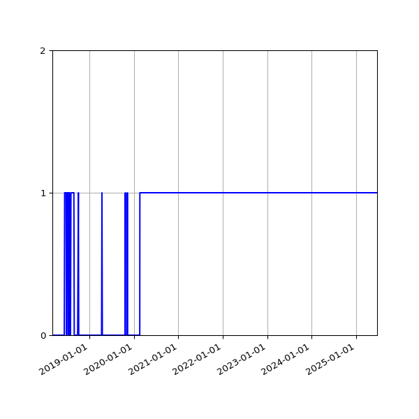 Graph of Organisation Files against time