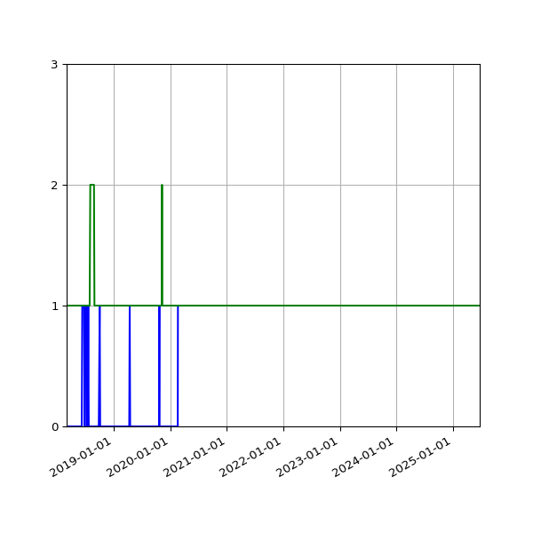 Graph of Files per version against time