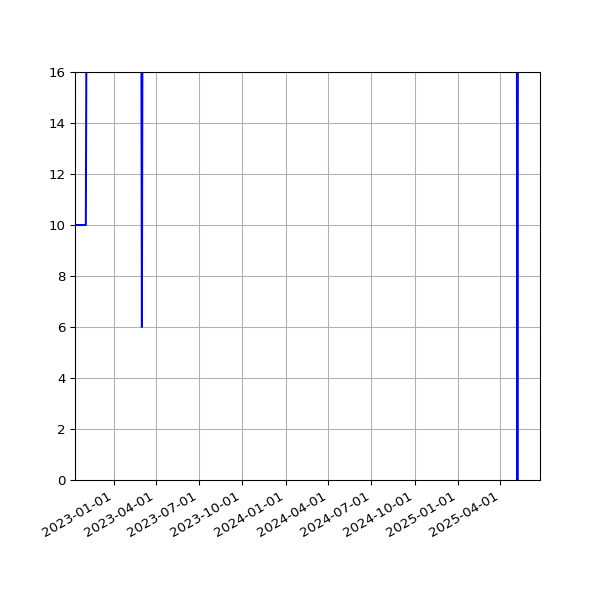 Graph of Activities against time