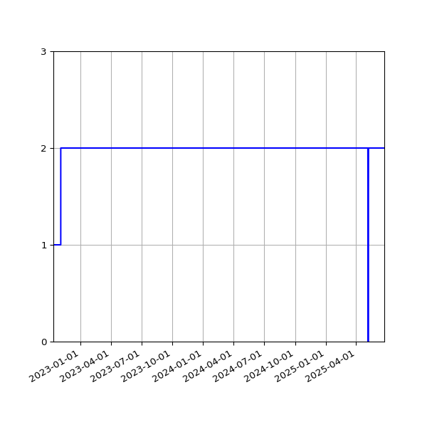 Graph of Activity Files against time
