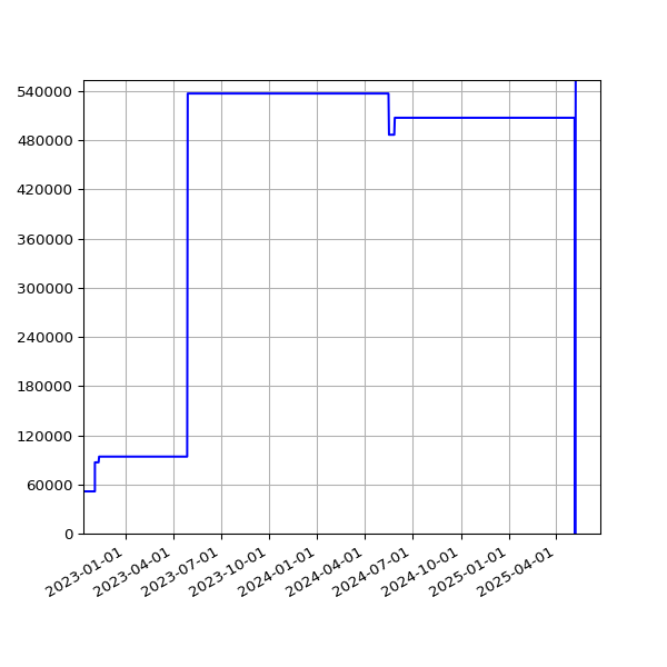 Graph of Total File Size against time