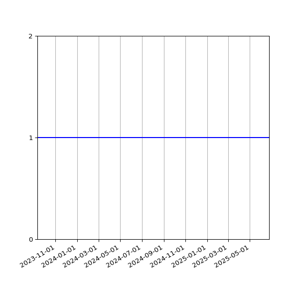 Graph of Activities against time