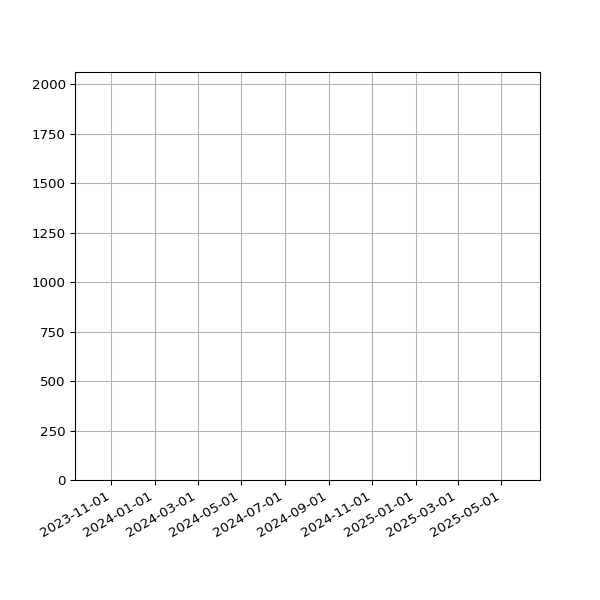 Graph of Total File Size against time