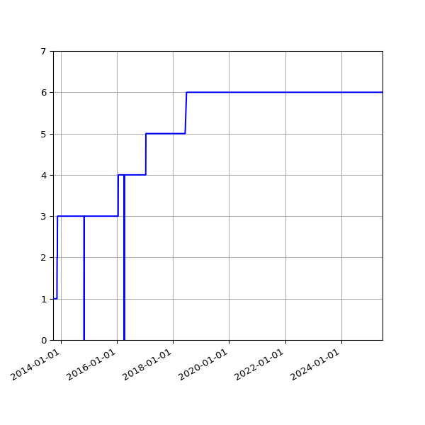 Graph of Activities against time