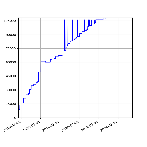 Graph of Total File Size against time