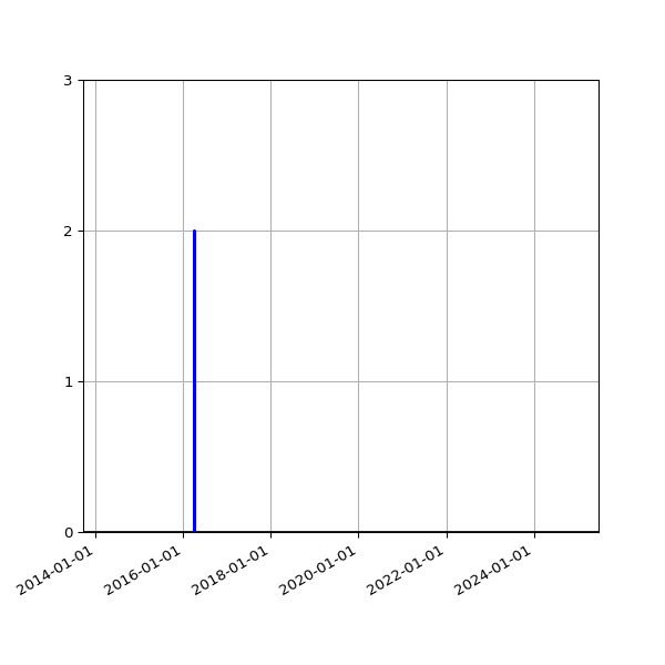 Graph of Files where XML is not well-formed against time