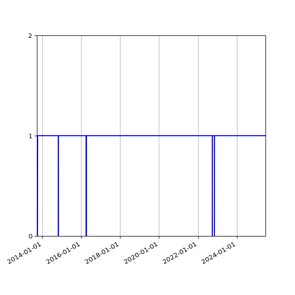 Graph of Organisation Files against time