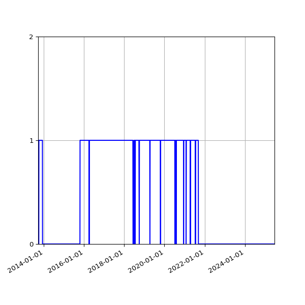 Graph of Files failing schema validation against time