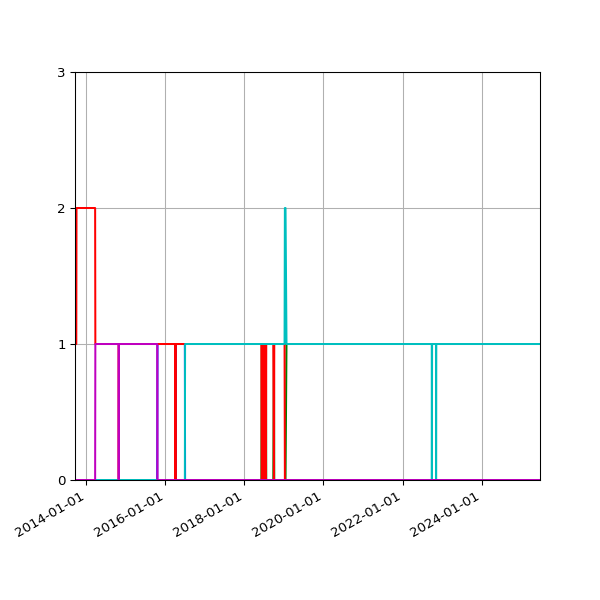 Graph of Files per version against time