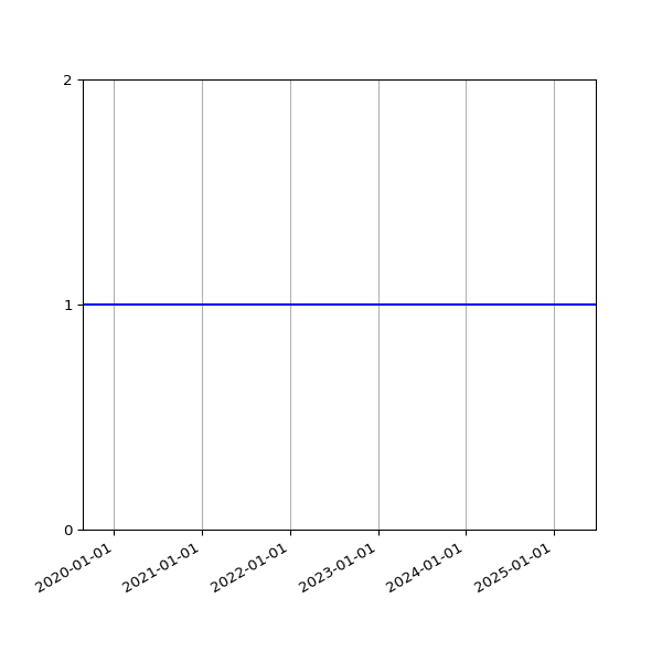 Graph of Activities against time