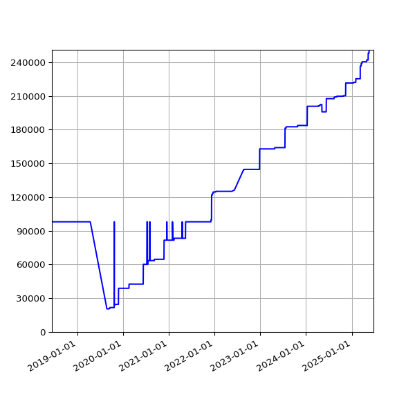 Graph of Total File Size against time