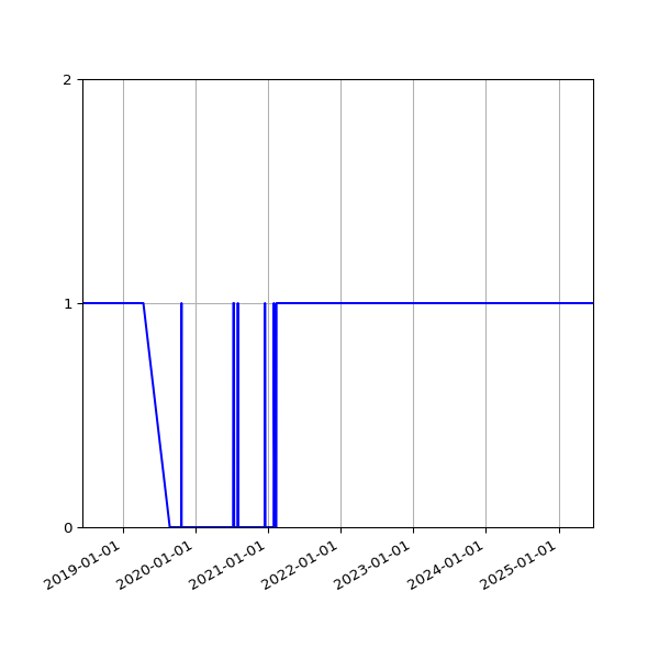 Graph of Organisation Files against time