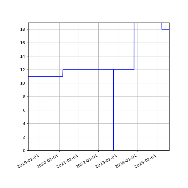 Graph of Activities against time
