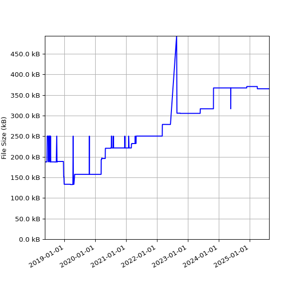 Graph of Total File Size against time