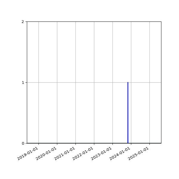 Graph of Files failing schema validation against time