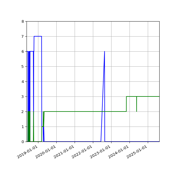 Graph of Files per version against time