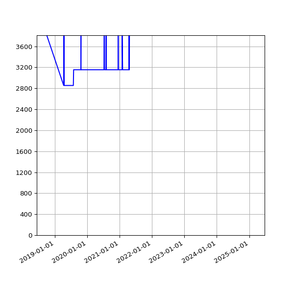 Graph of Total File Size against time