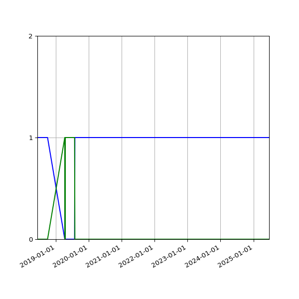 Graph of Files per version against time
