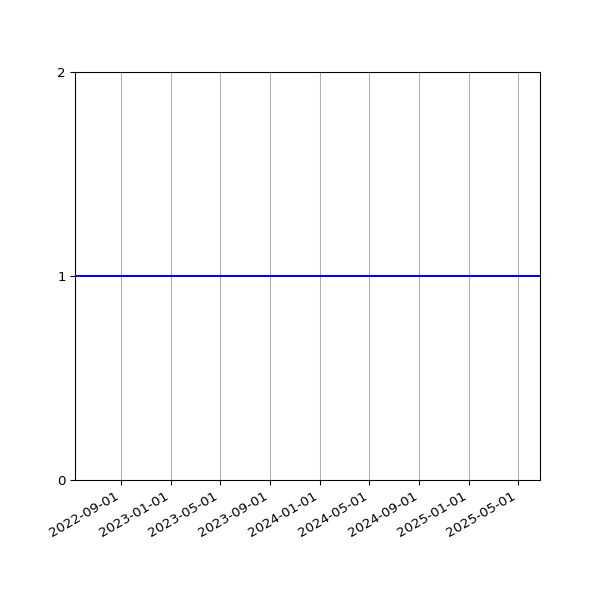 Graph of Activities against time