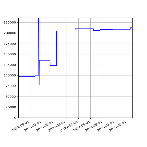 Graph of Total File Size against time