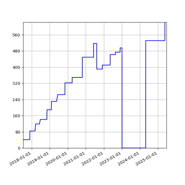 Graph of Activities against time