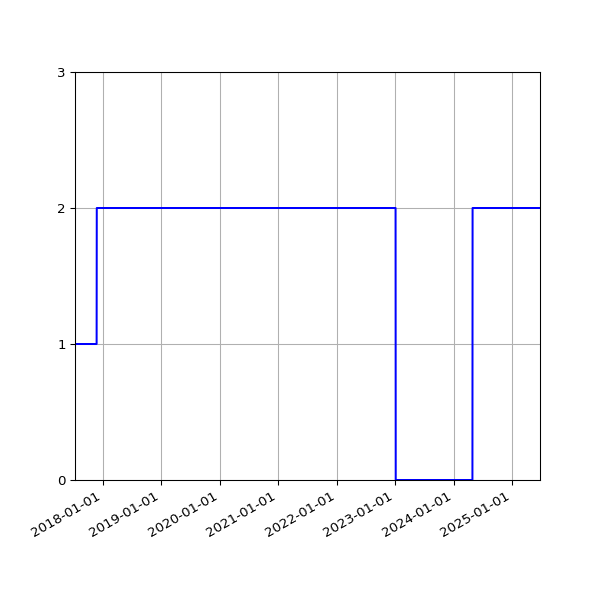 Graph of Activity Files against time