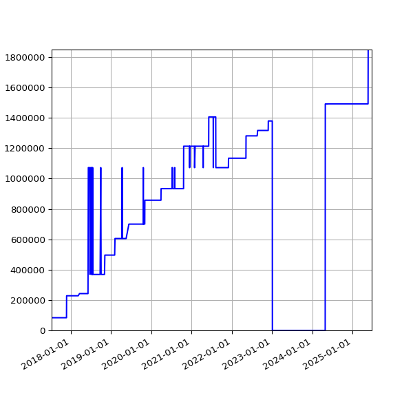 Graph of Total File Size against time