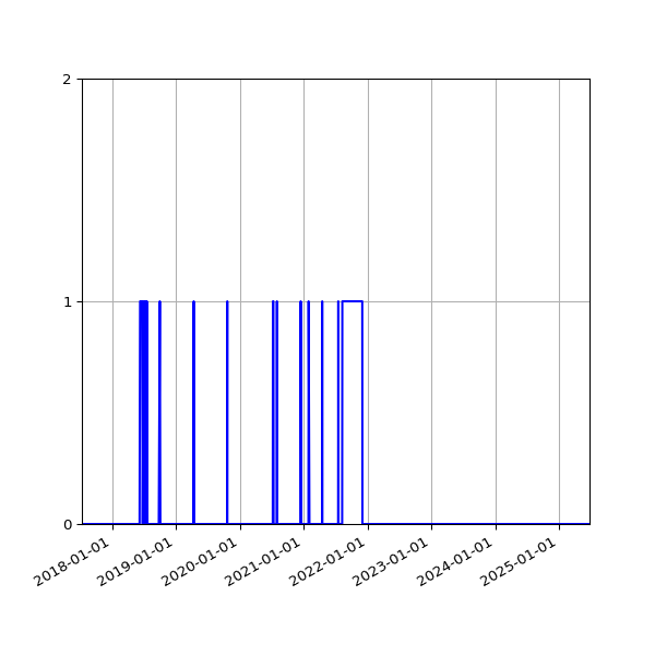 Graph of Files failing schema validation against time