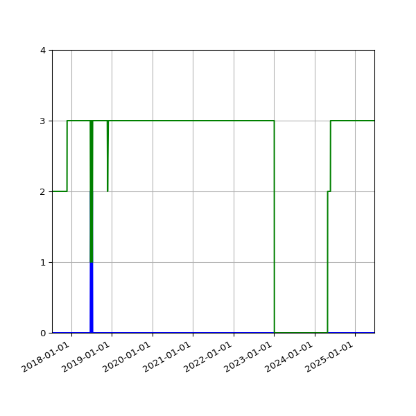 Graph of Files per version against time