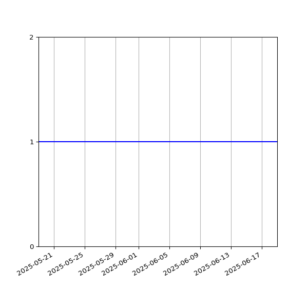 Graph of Activity Files against time
