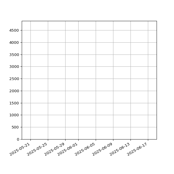Graph of Total File Size against time