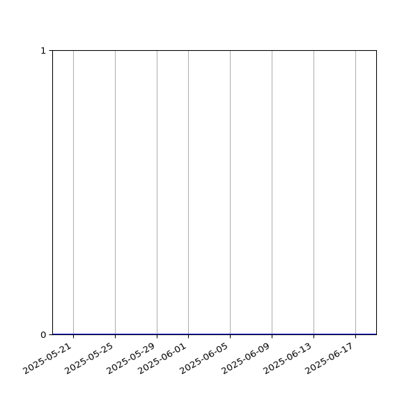 Graph of Organisation Files against time
