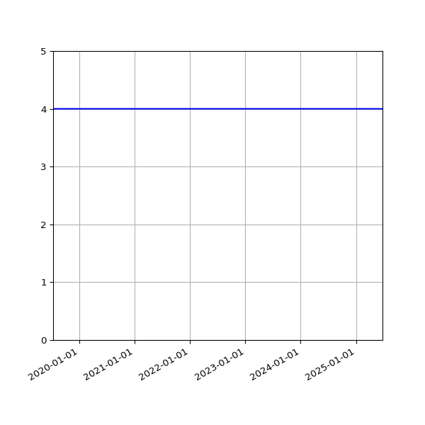 Graph of Activities against time