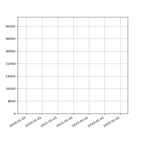 Graph of Total File Size against time